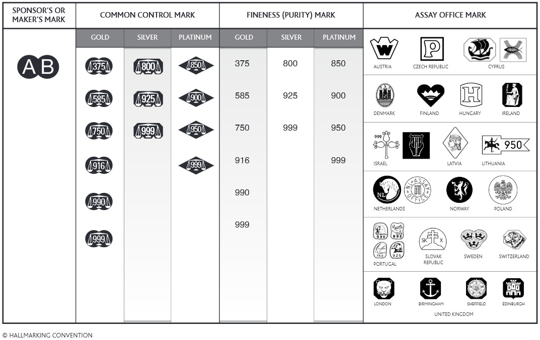 Gold Hallmark Identification Chart